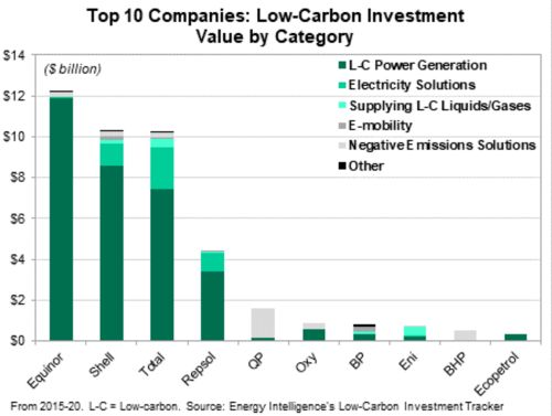 差异化显著 国际石油公司低碳计划仅直观表象这么简单吗